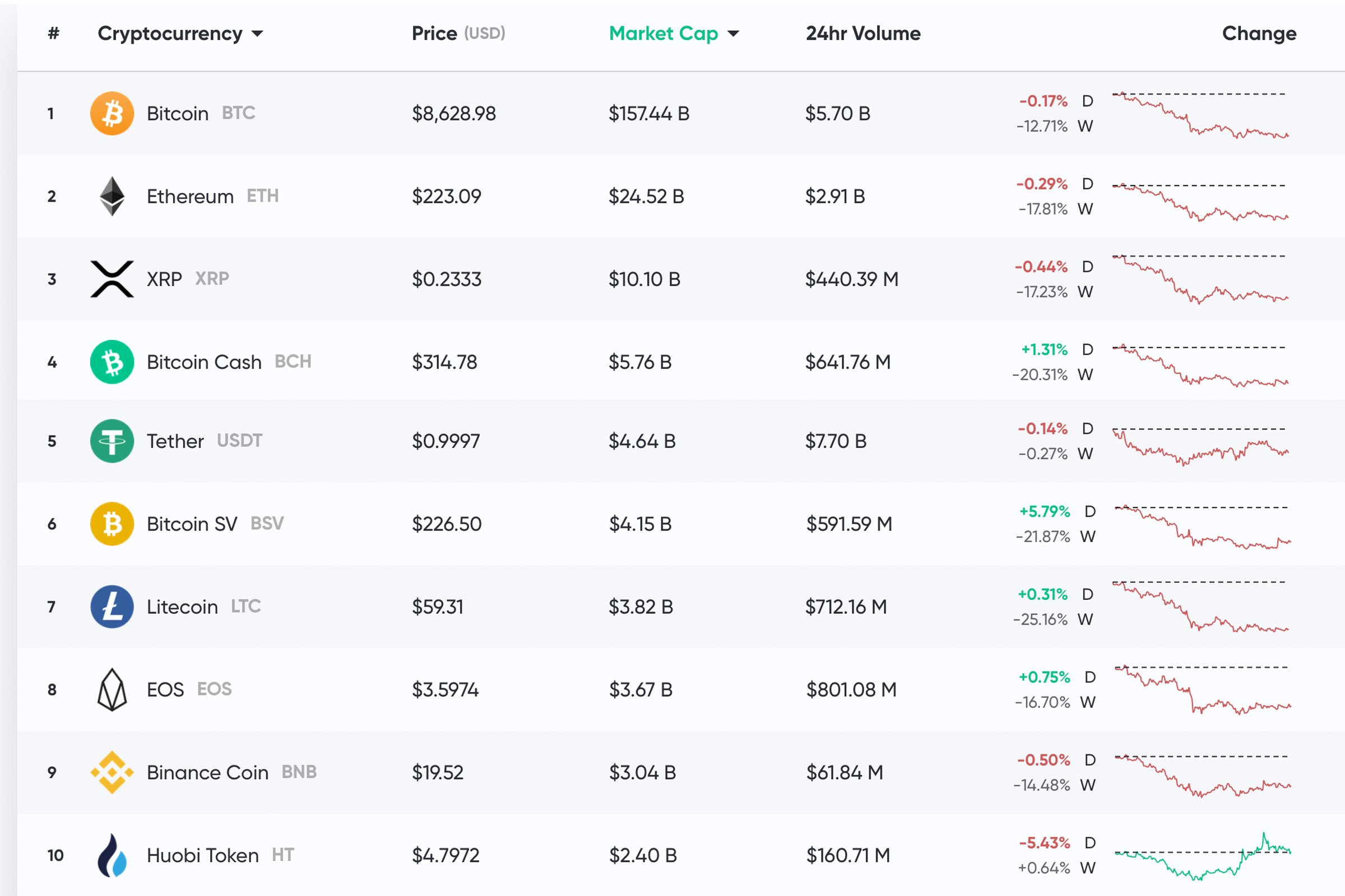 Cryptocurrency Prices, Charts And Market Capitalizations | CoinMarketCap