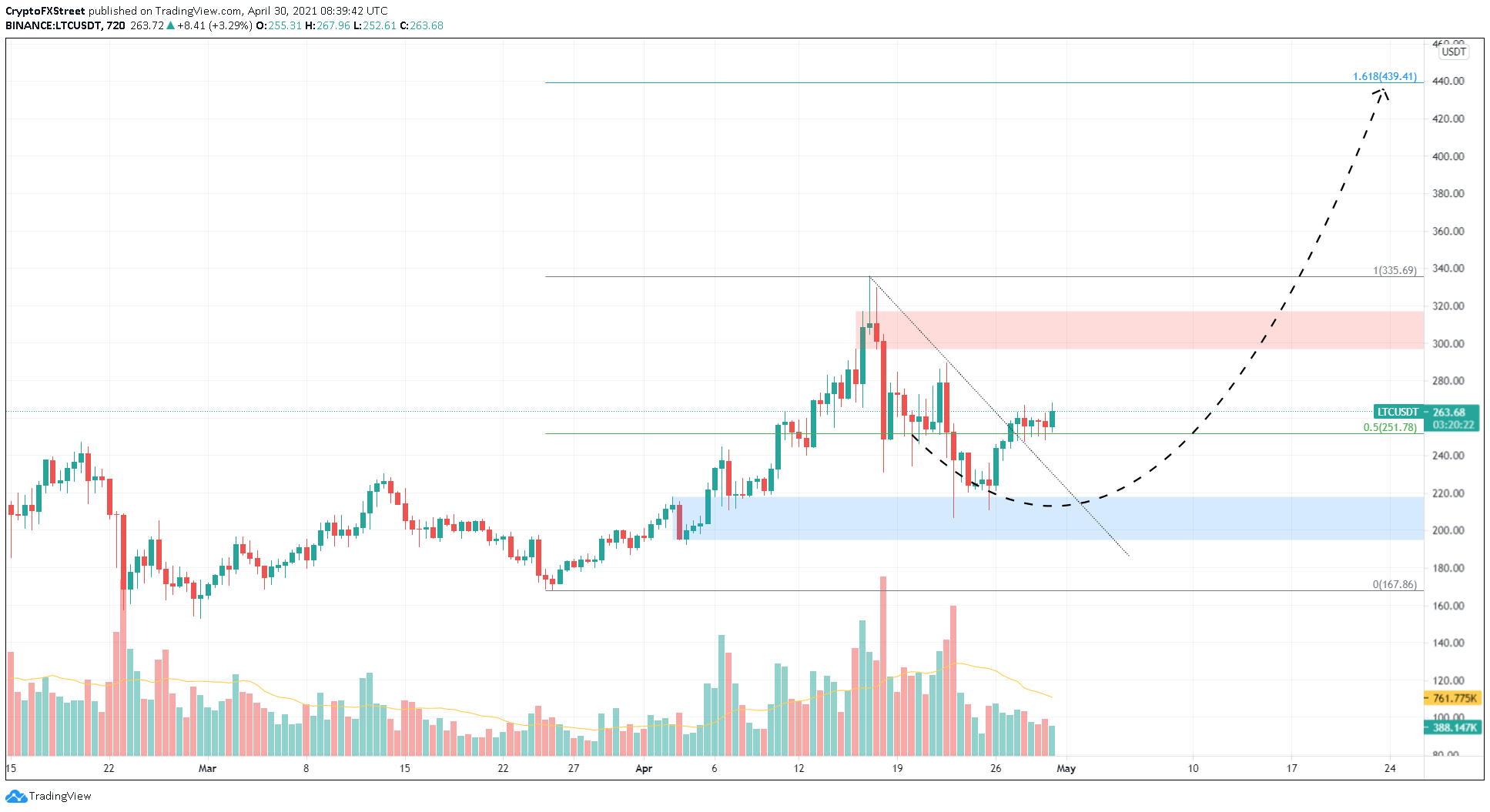 Litecoin (LTC) Price Prediction Will LTC Price Hit $ Soon? - Coin Edition