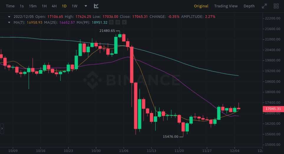 How to read Crypto charts?