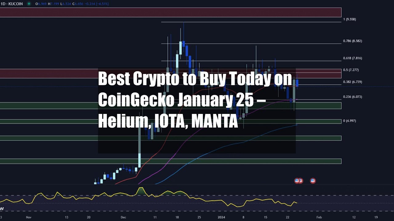 Coingecko IOTA-EUR (MIOTA - Euro) Chart