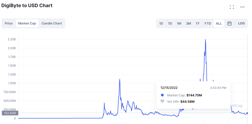 DigiByte price now, Live DGB price, marketcap, chart, and info | CoinCarp