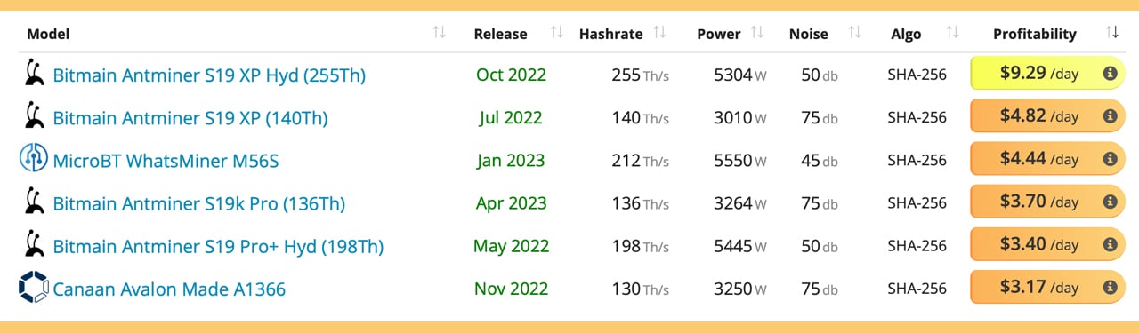 #1 Bitcoin Mining Calculator for Hash Rate ( Profits)