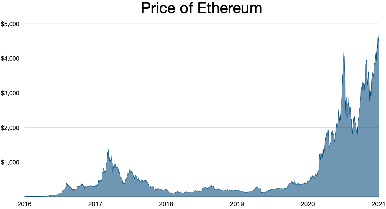 Ethereum price - Live value & realtime ETH/EUR price | BLOX