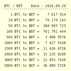 Convert Bitcoin to Bangladeshi Taka | BTC to BDT currency converter - Valuta EX