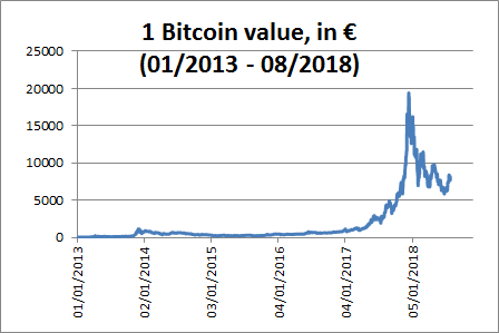 BTC to EUR (Bitcoin to Eurozone Euro) | convert, exchange rate