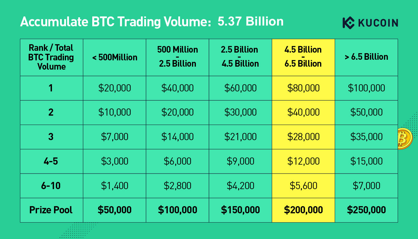 Bitcoin's Price History