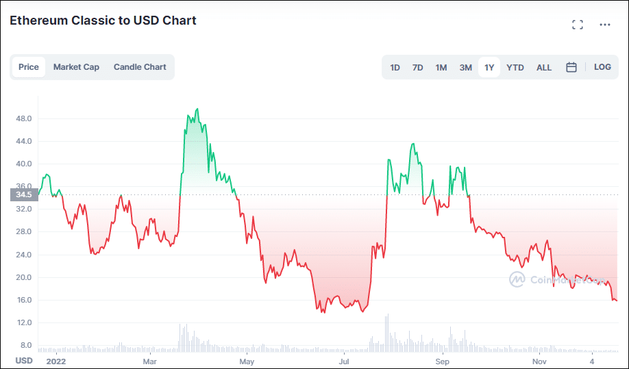 Convert Ethereum Classic to USD | Ethereum Classic price in US Dollars | Revolut Ireland