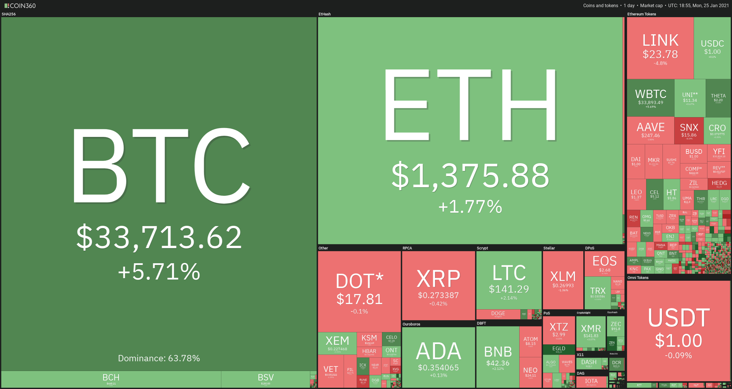 ETH to LTC Exchange | Convert Ethereum to Litecoin on SimpleSwap