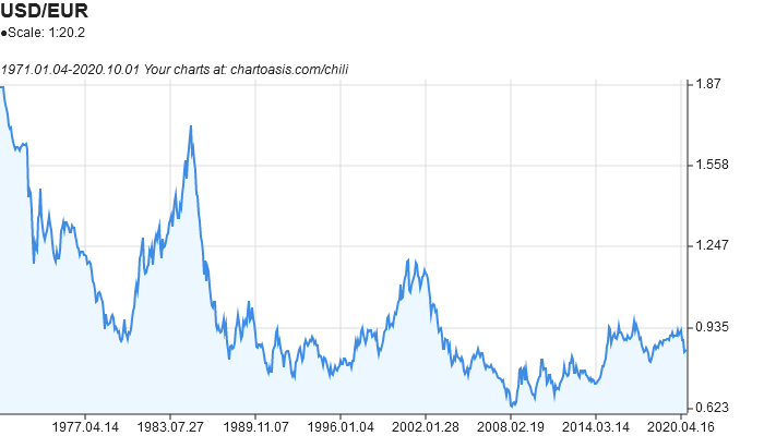 (USDEUR=X) | Stock Price & Latest News | Reuters