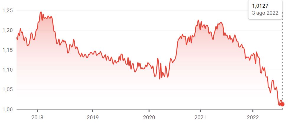 US Dollar to Euro Exchange Rate Chart | Xe