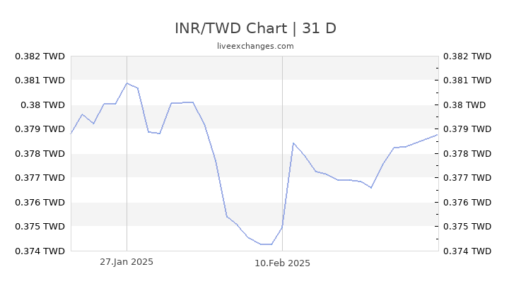 Indian Rupee to US Dollar or convert INR to USD