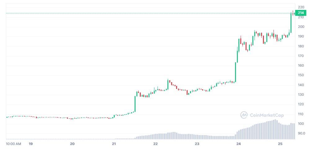 USD to BCH | Convert United States Dollar to Bitcoin Cash | OKX