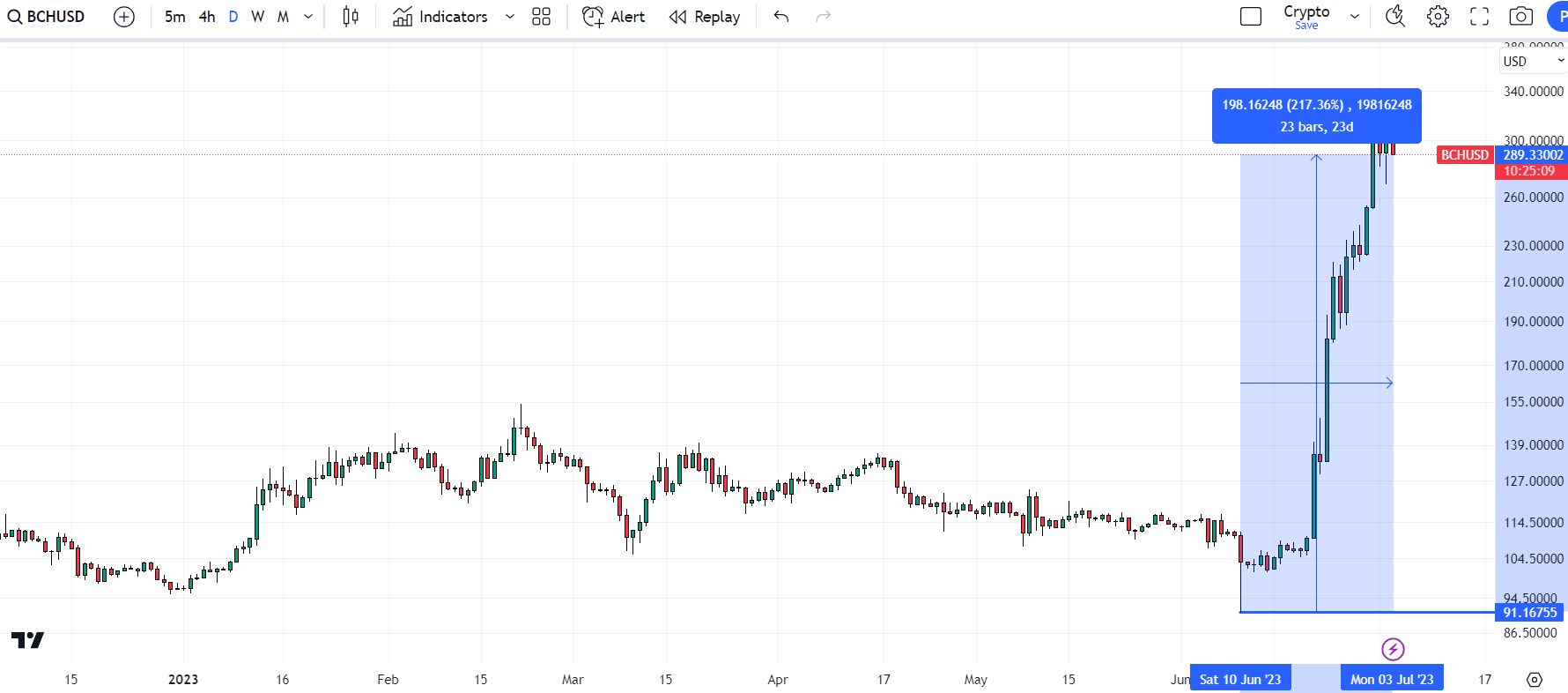 Convert 1 Bitcoin Cash to US Dollar