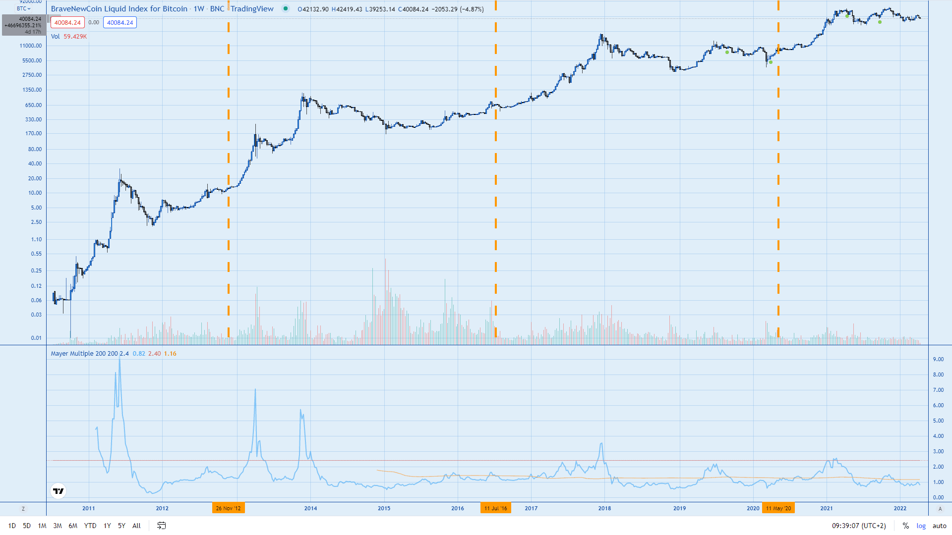 Convert BTC to USDT ( Bitcoin to Tether)