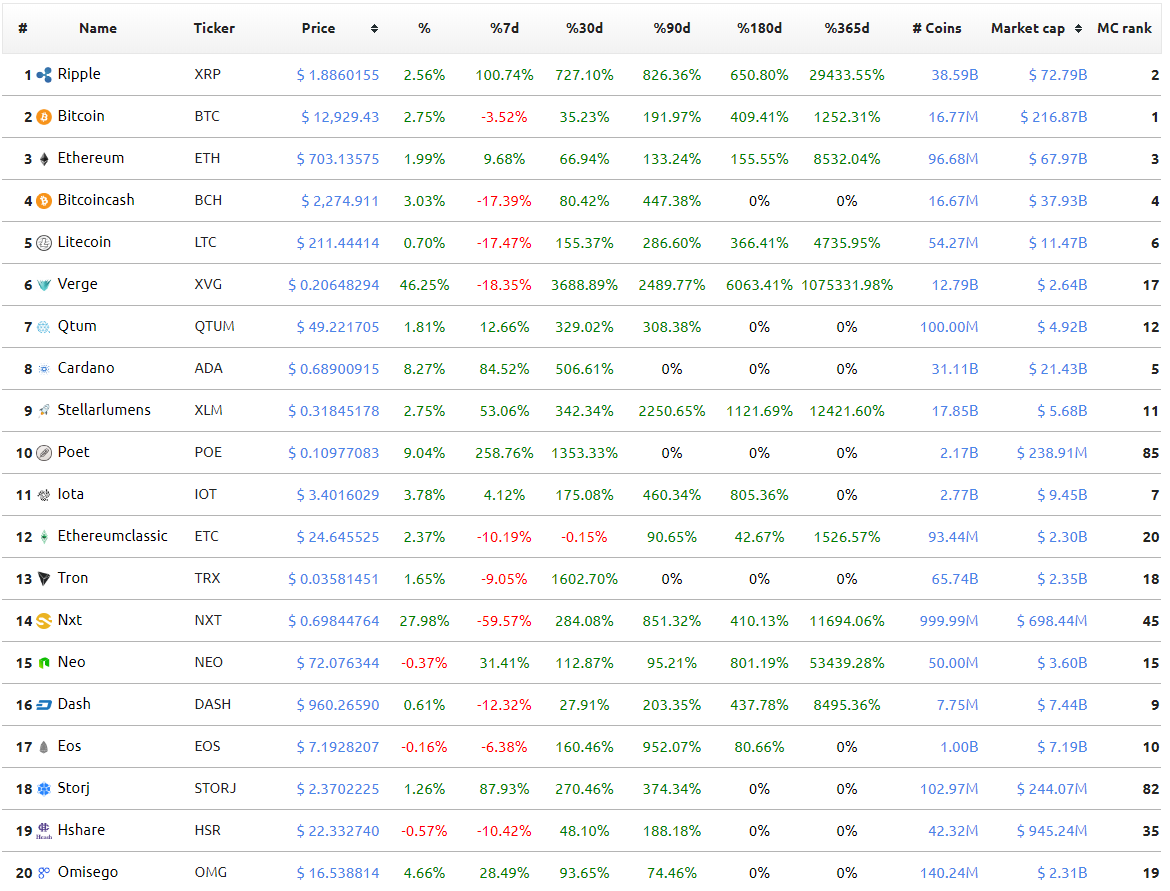 CryptoSpend Blog | A Historical Recap of Past Crypto Bull and Bear Markets