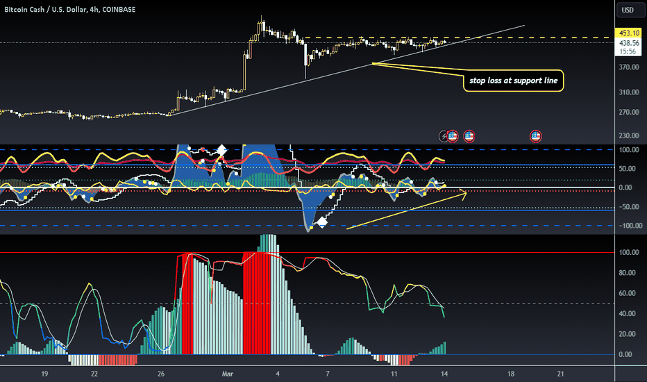 BCH USD - Bitcoin Cash Price Chart — TradingView