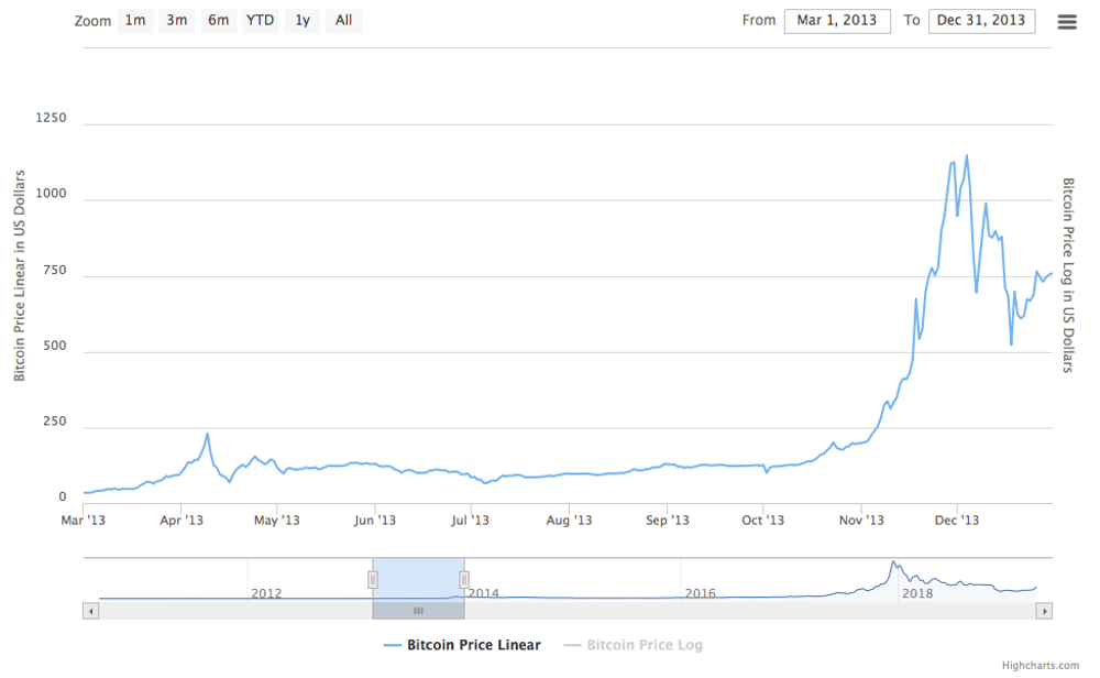 US Dollar to Bitcoin - Convert USD to BTC