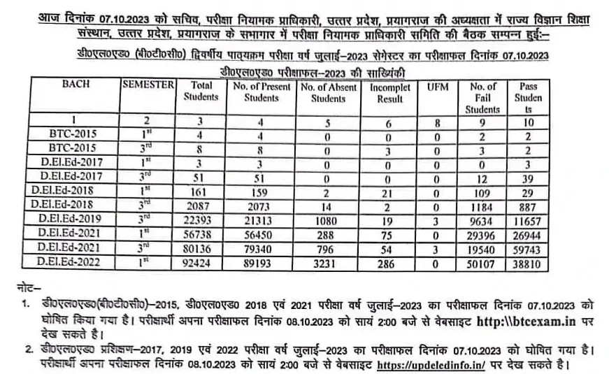 BTC , , And Batch Result Announced. - Gyan or Shiksha