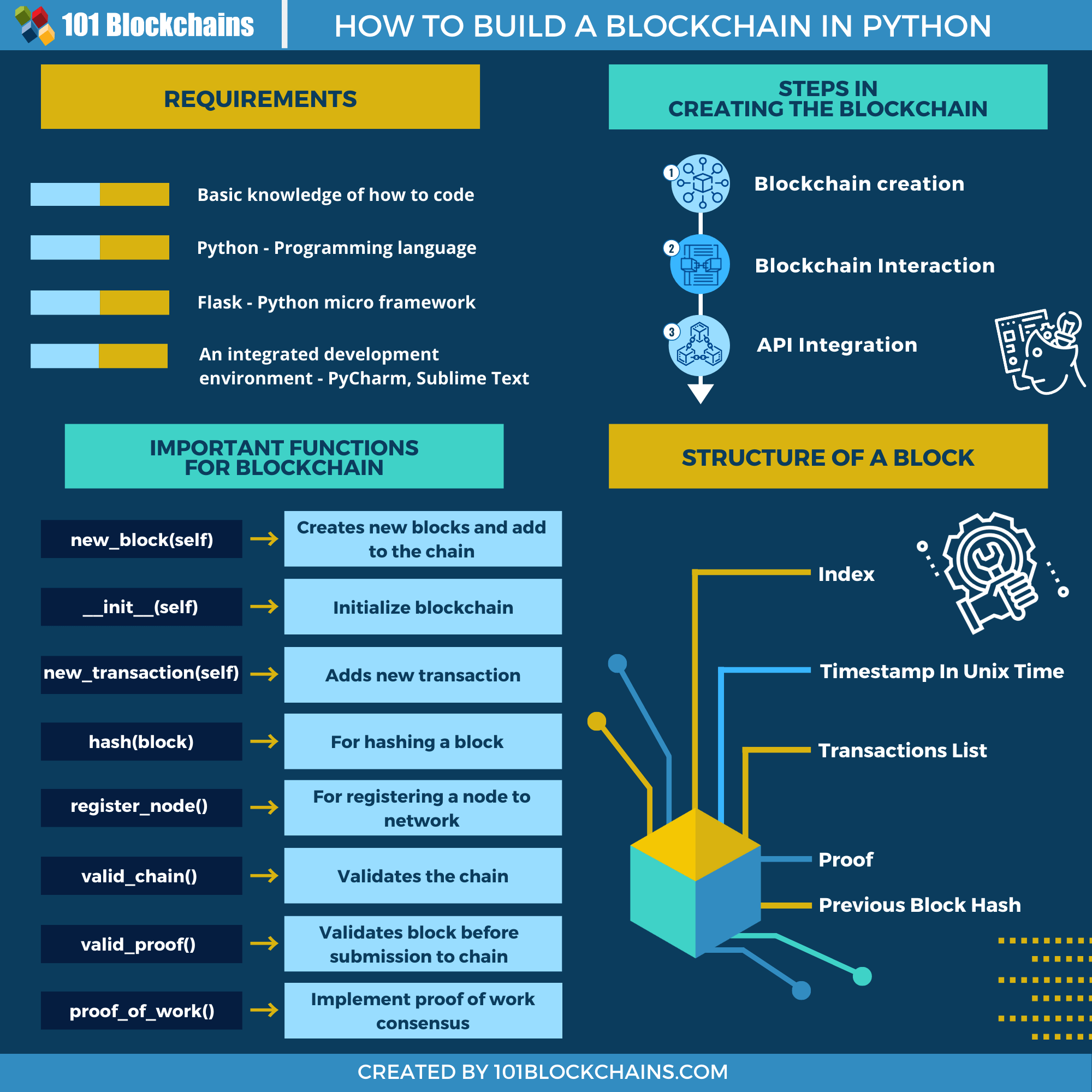 The Developer’s Guide to Blockchain Development