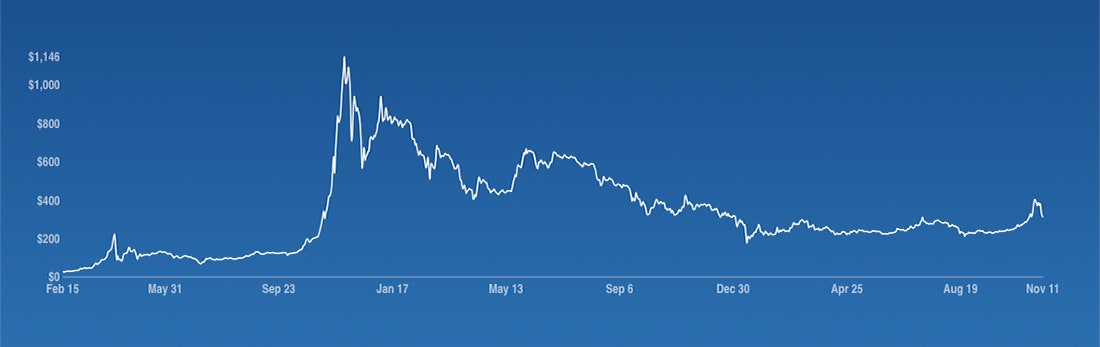 Price Of Bitcoin In Aud | StatMuse Money