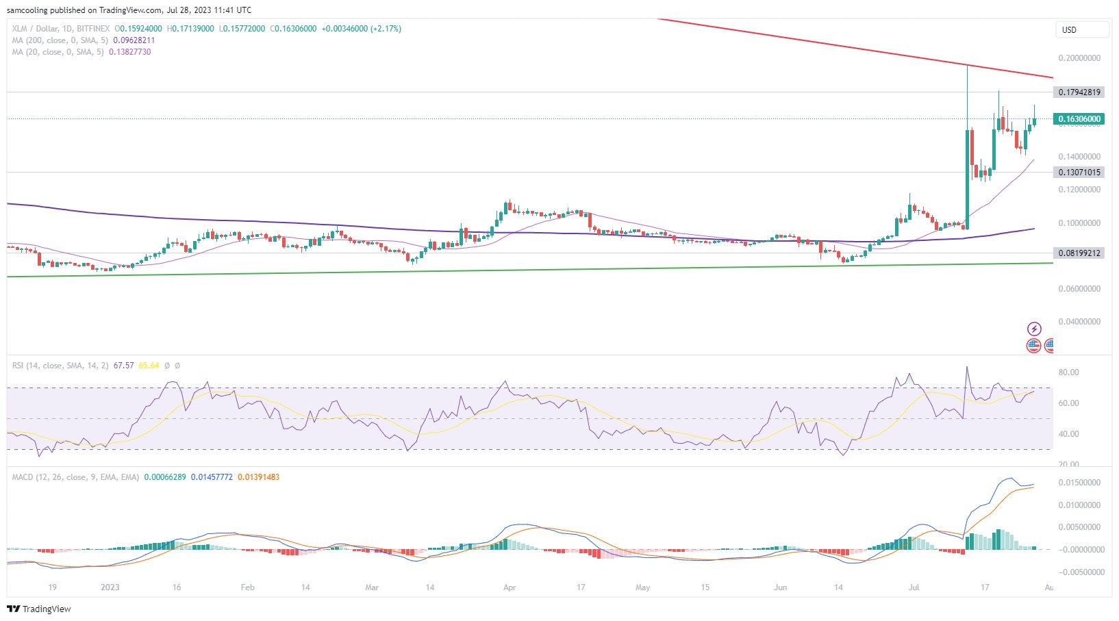 Grayscale Stellar Lumens Trust (XLM) (GXLM) stock price, news, quote & history – Yahoo Finance