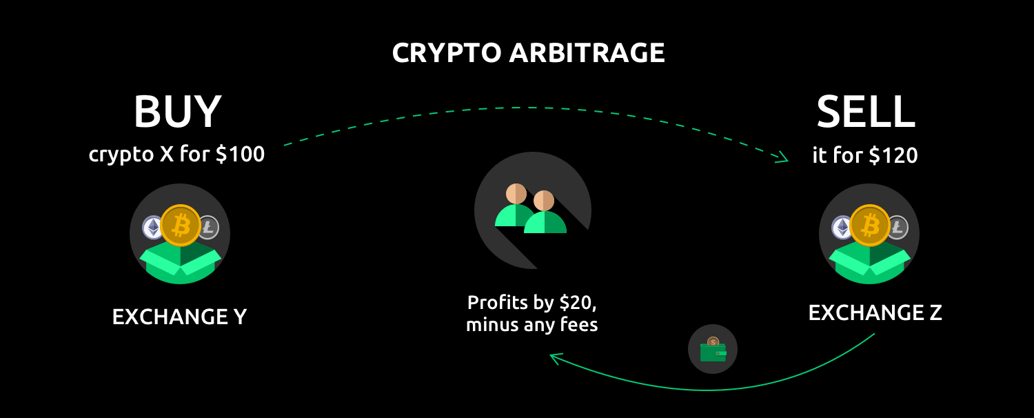 How to Arbitrage Bitcoin - Crypto Head