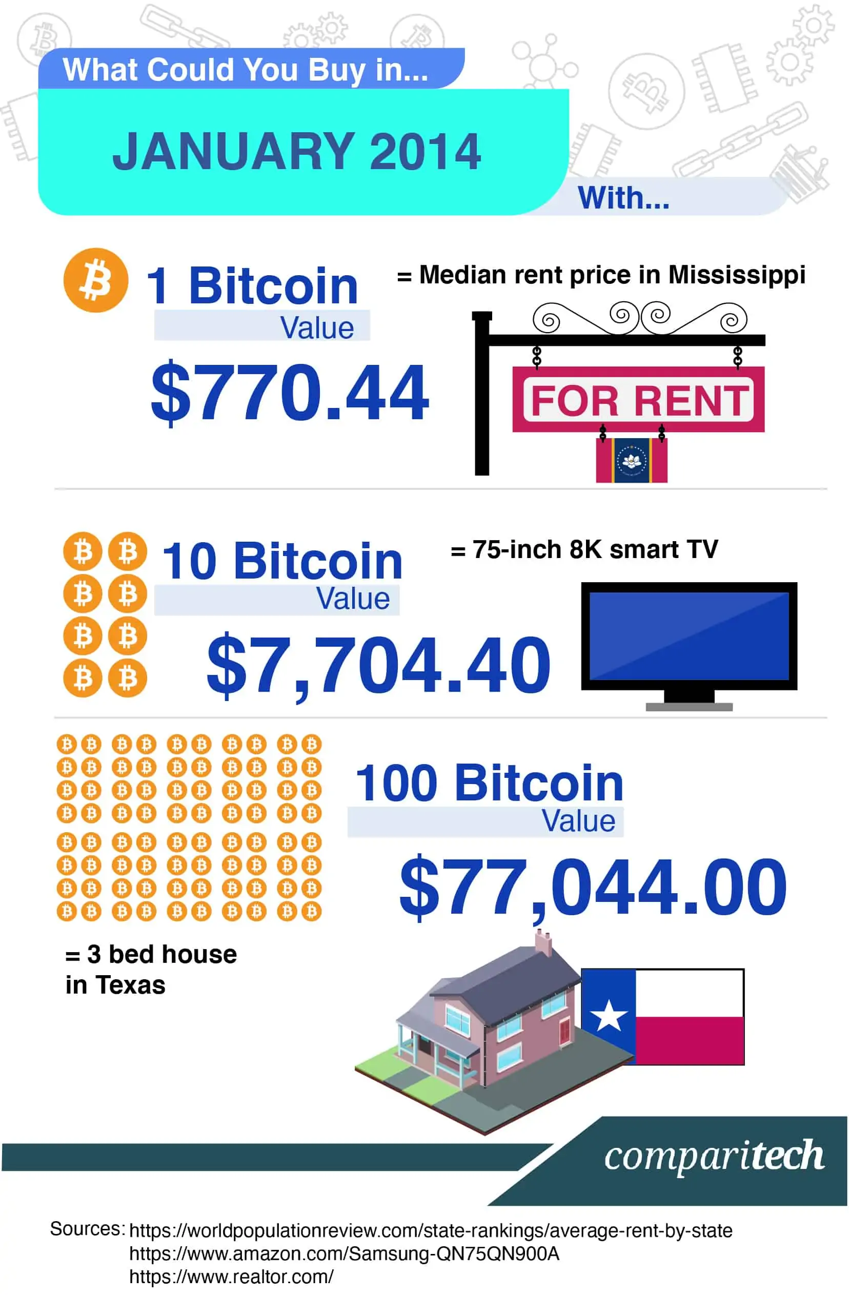 Bitcoin’s Price History ( – , $) - GlobalData