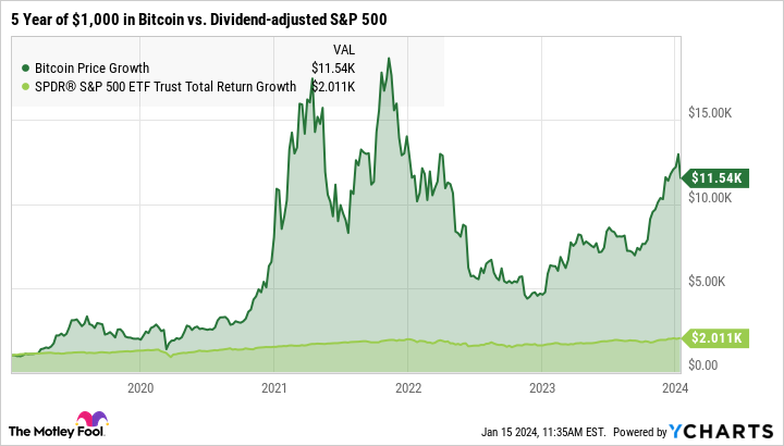 Bitcoin USD (BTC-USD) Price History & Historical Data - Yahoo Finance