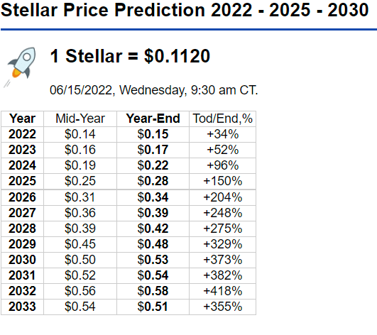 Stellar price today, XLM to USD live price, marketcap and chart | CoinMarketCap