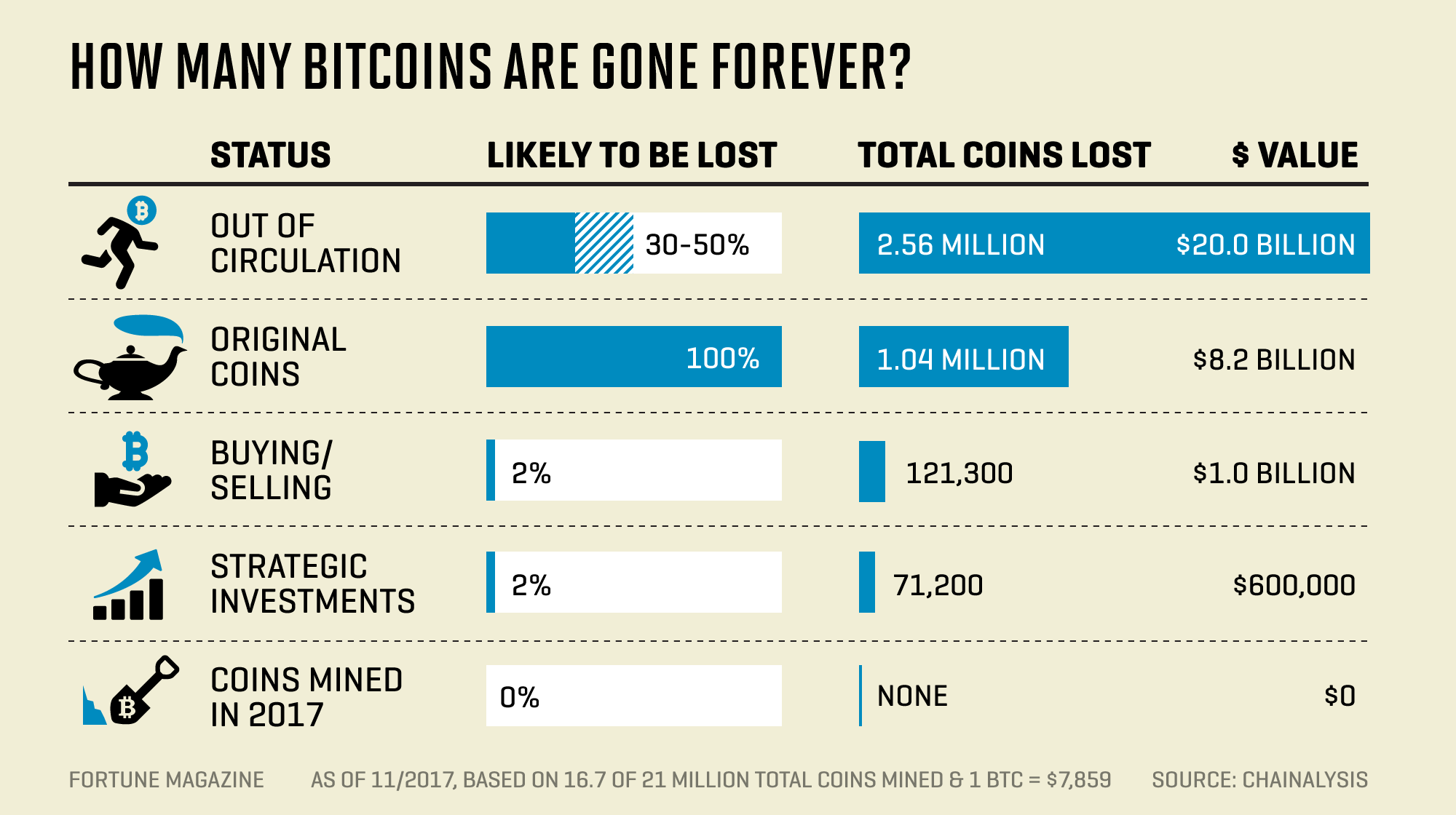 How Much Bitcoin Is Lost Forever and How Did It Get Lost?