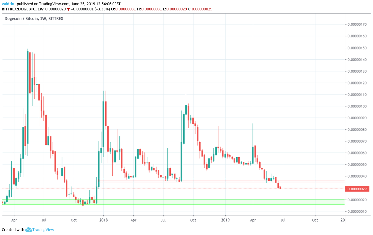 Dogecoin (DOGE) Stock Price, News, Quotes-Moomoo