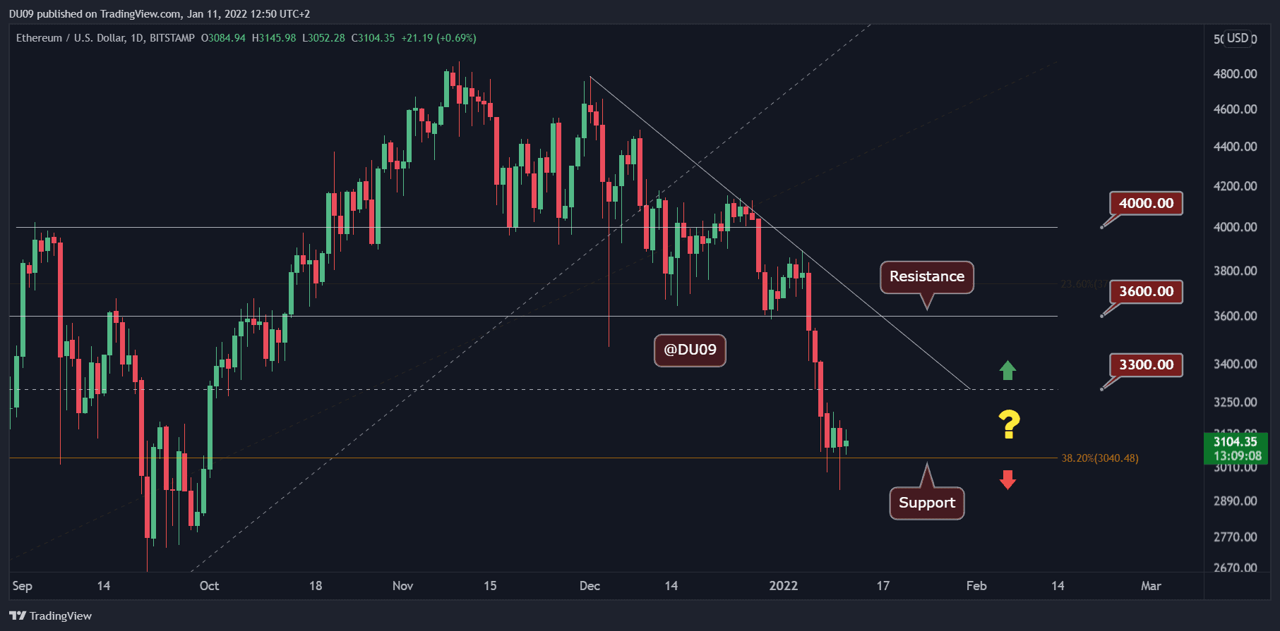 Ethereum’s Price History ( – , $) - GlobalData