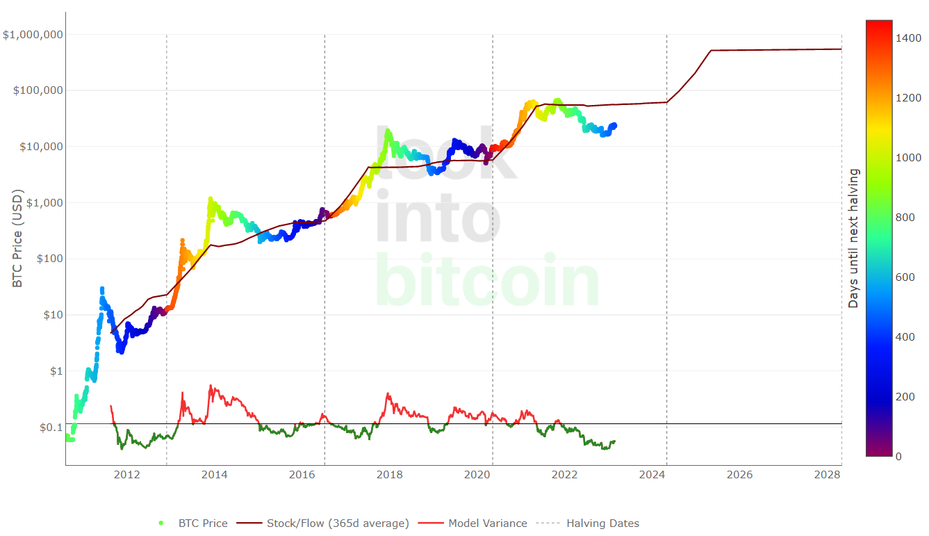 What Will Happen to Bitcoin in the Next Decade?