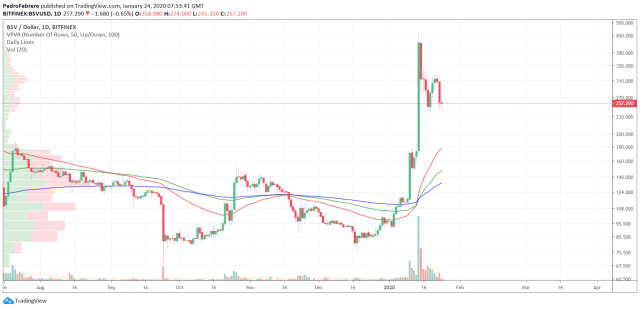 Bitcoin SV GBP (BSV-GBP) Price, Value, News & History - Yahoo Finance