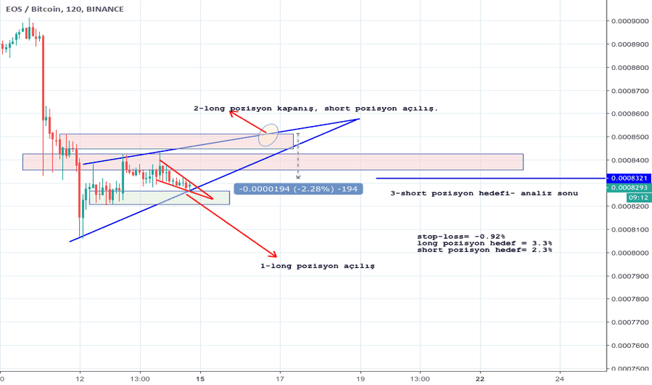 EOSUSD Market Data from Major Exchanges — TradingView