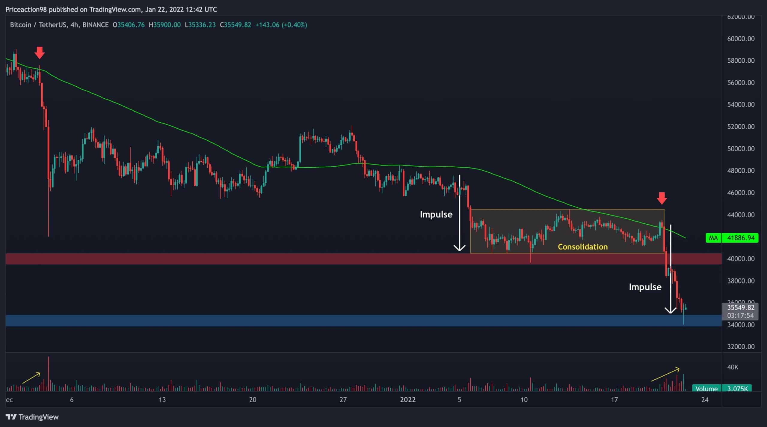 Bitcoin (BTC/USD): Technical Analysis Chart | BTCUSD | | MarketScreener