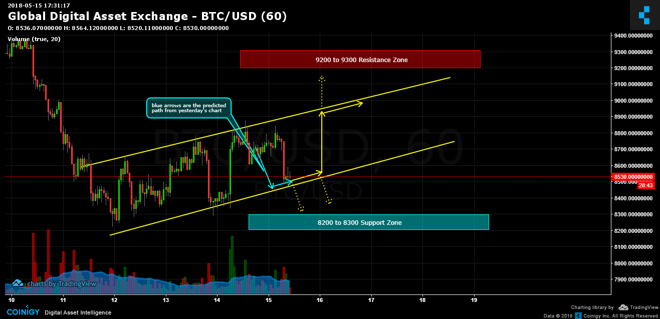 Bitcoin Price | BTC USD | Chart | Bitcoin US-Dollar | Markets Insider