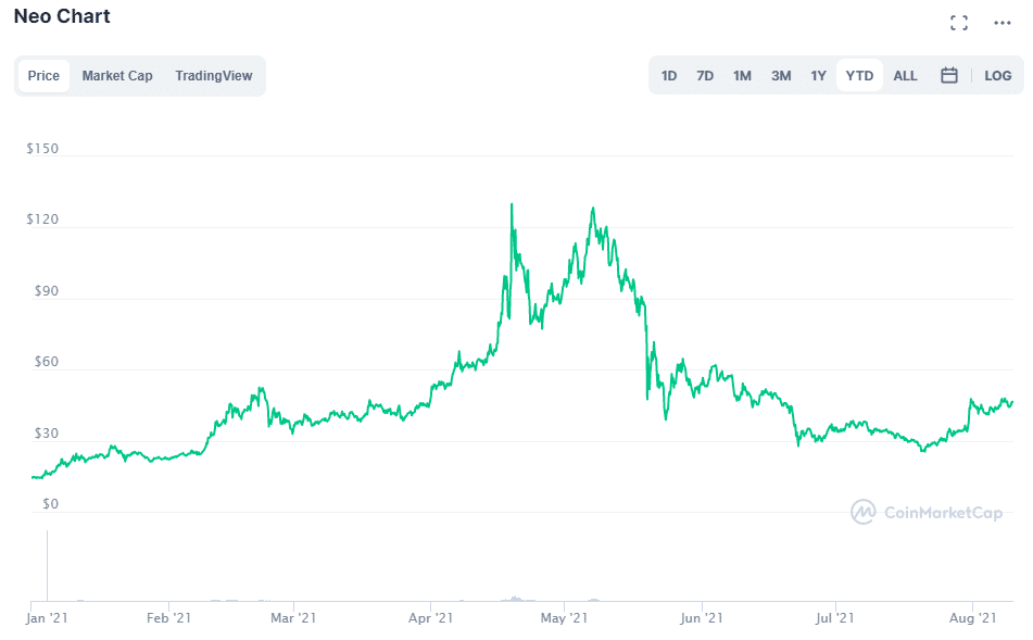 Neo Price Prediction to & : What will NEO be worth?