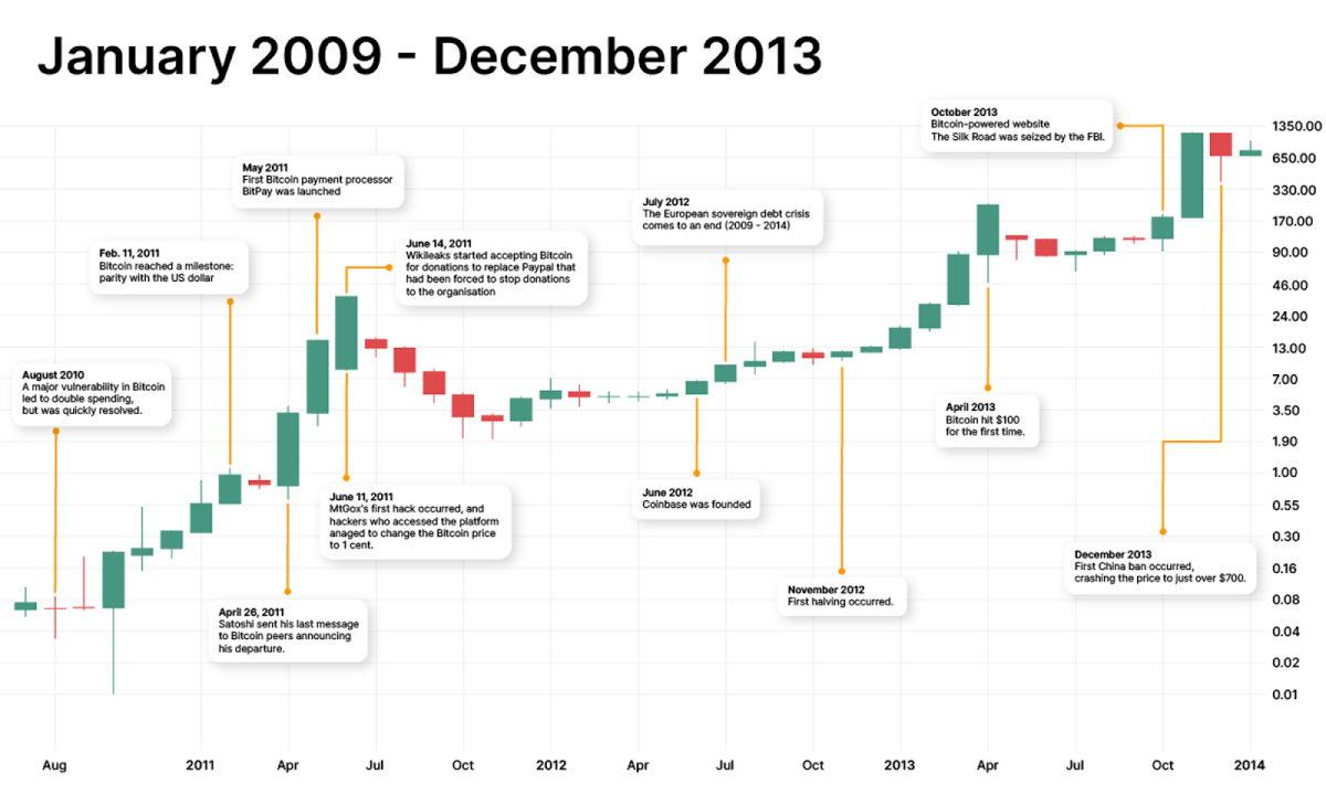 Bitcoin History – Price since to , BTC Charts – BitcoinWiki