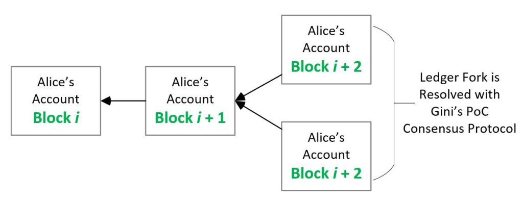 Fork Meaning | Ledger