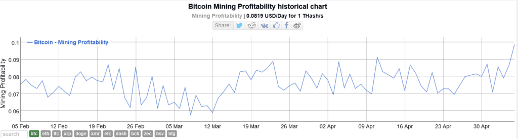 Bitcoin Cash (BCH) mining profitability calculator | CryptoBelka