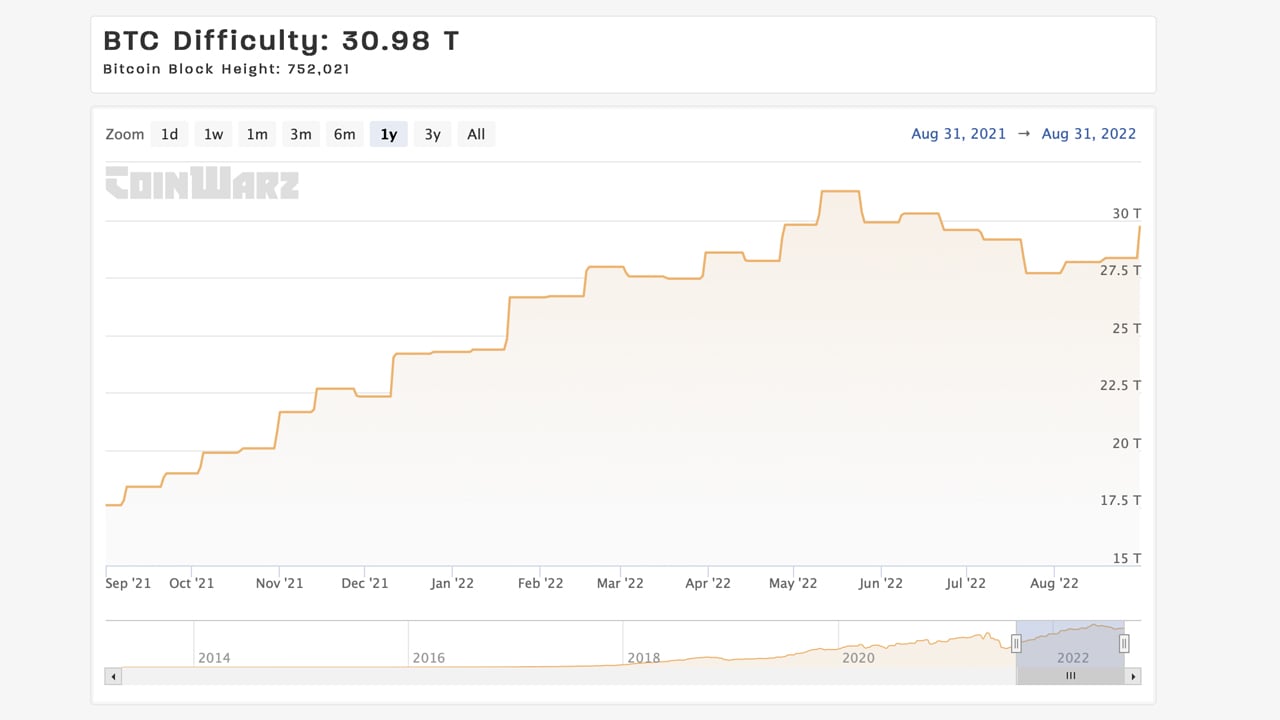 Bitcoin Difficulty Chart - Bitcoin Visuals