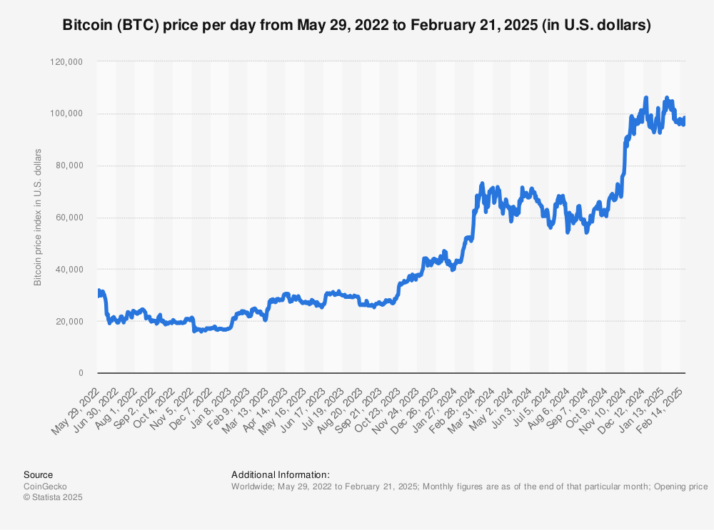 Bitcoin Price Chart and Tables | Finance Reference