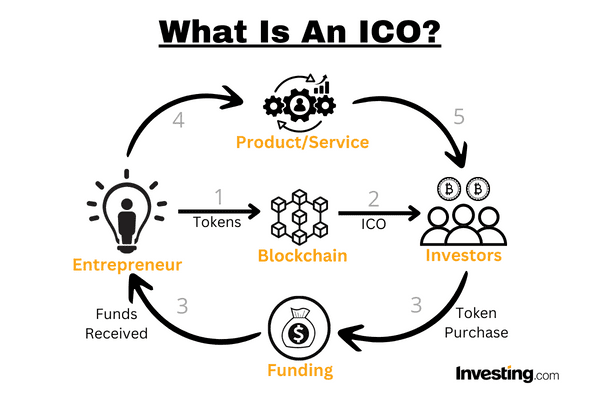 What is an ICO and How to Launch an ICO in 10 Easy Steps - Velvetech