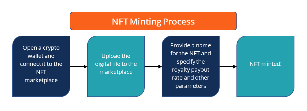 How to mint your own crypto coins: A step-by-step guide