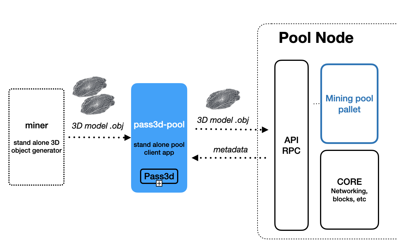 GitHub - 3Dpass/pass3d-pool: Mining client for the pool node