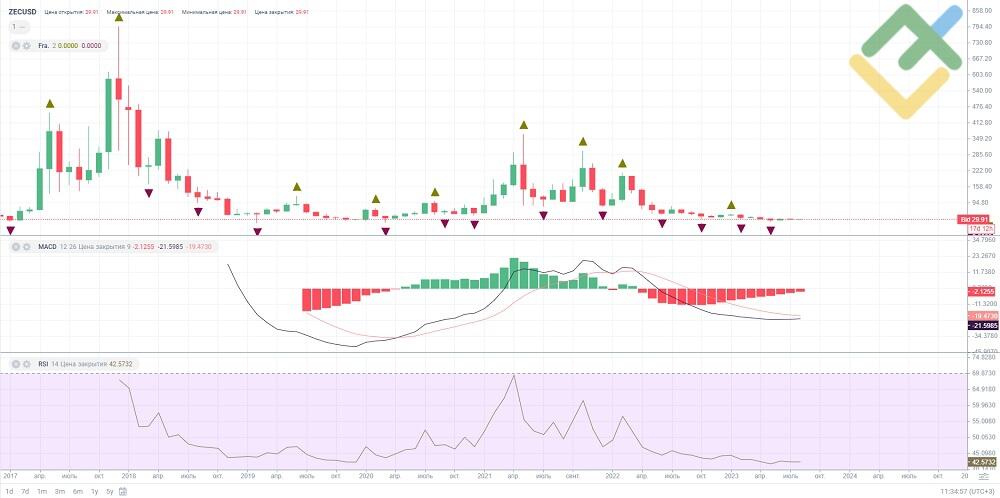 Zcash Price | ZEC Price Index and Live Chart - CoinDesk