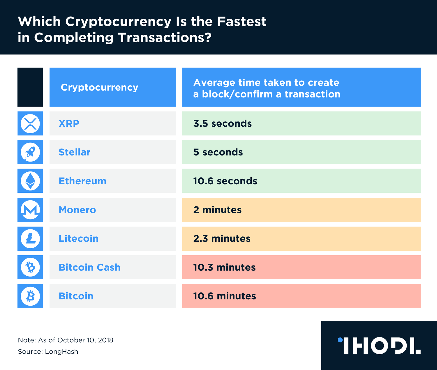 Blockchains With the Highest Transaction Speed - Bitpowr