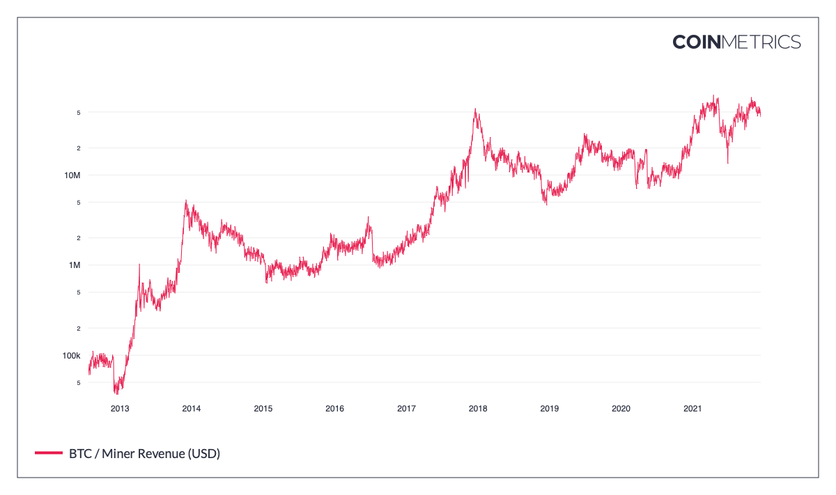 How Long Does It Take To Mine A Bitcoin in ?