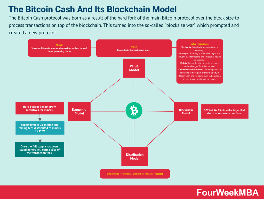 Investing In Bitcoin Cash (BCH) - Everything You Need to Know - cryptolive.fun